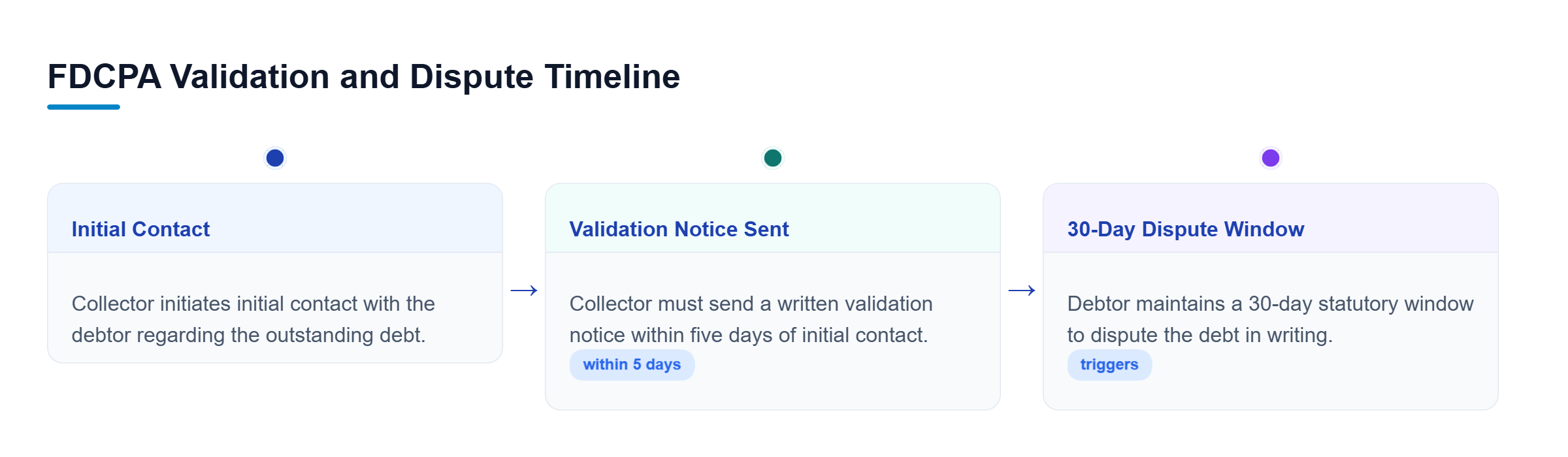 Diagram: Horizontal timeline showing initial contact, validation notice within 5 days, and the 30-day statutory dispute window.