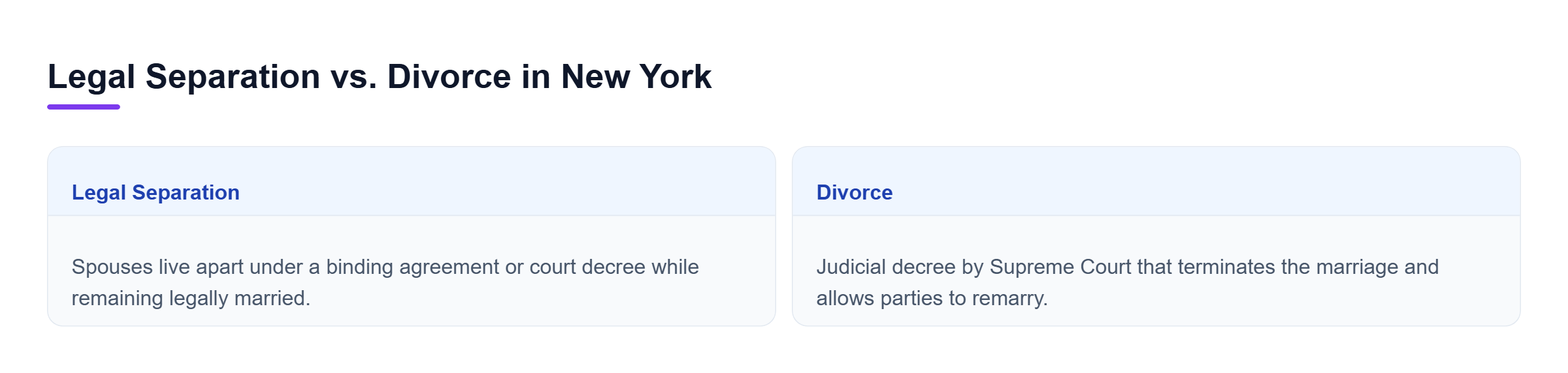 Diagram: Horizontal comparison showing legal separation keeping marriage intact while resolving support versus divorce terminating the marriage completely.