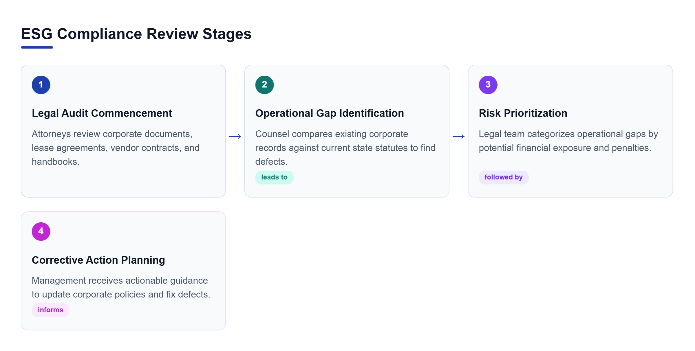 Diagram: Horizontal process flow showing legal audit commencement, operational gap identification, risk prioritization, and corrective action planning.