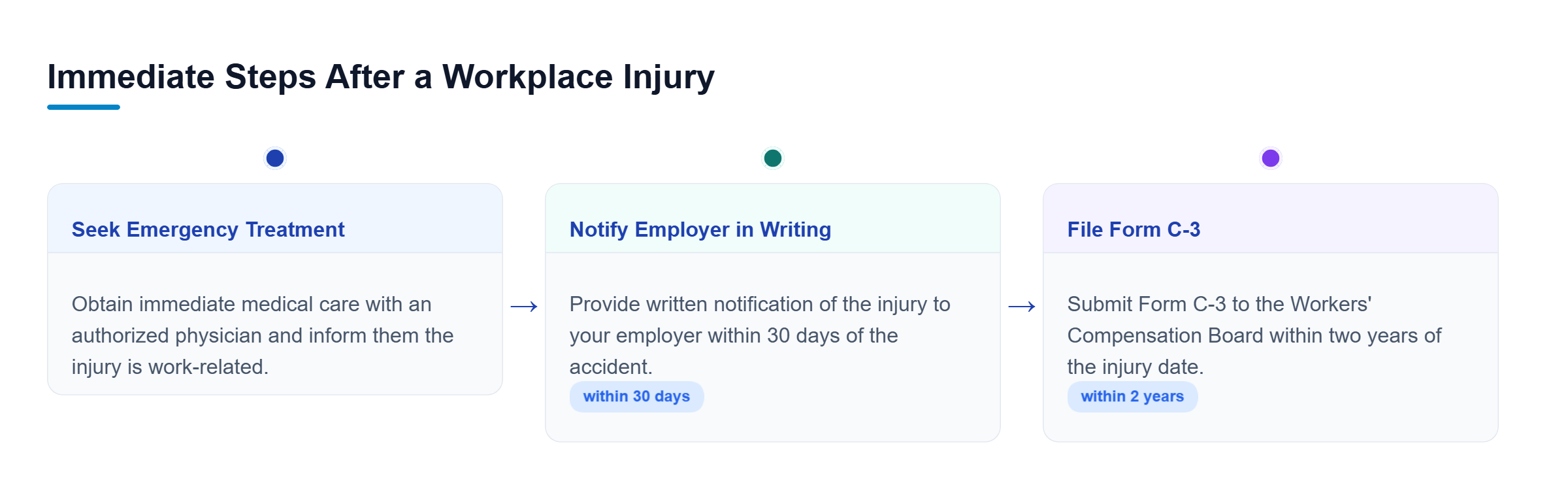 Diagram: Horizontal timeline showing emergency medical treatment, 30-day written notice to employer, and 2-year Form C-3 filing deadline.