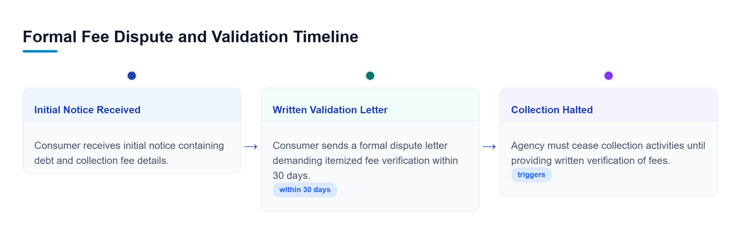 Diagram: Horizontal timeline showing the 30-day window to send a written validation letter and the required debt collector response stopping collection.