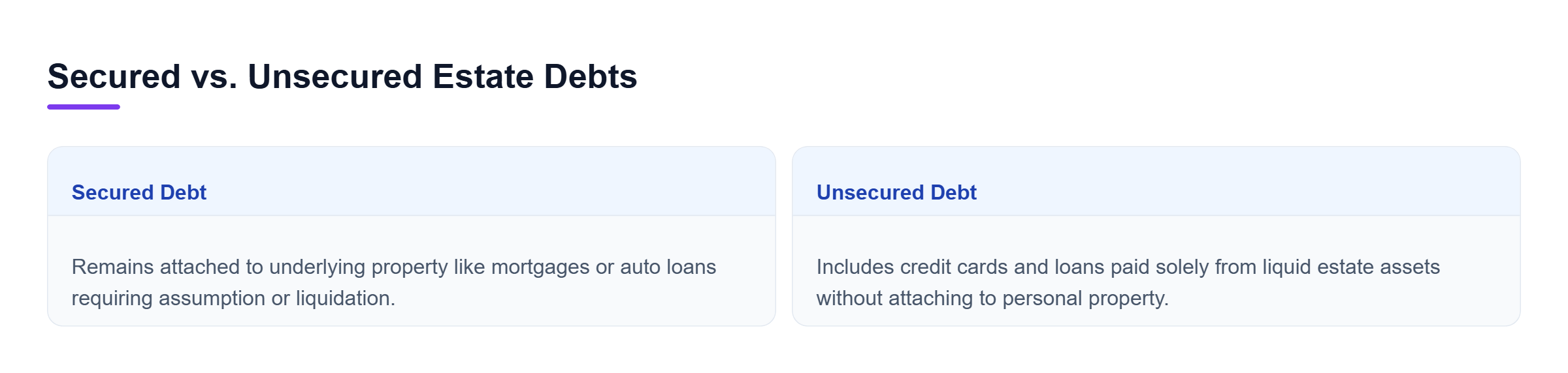 Diagram: Horizontal comparison showing secured debts remaining attached to underlying property versus unsecured debts paid solely from liquid estate assets.