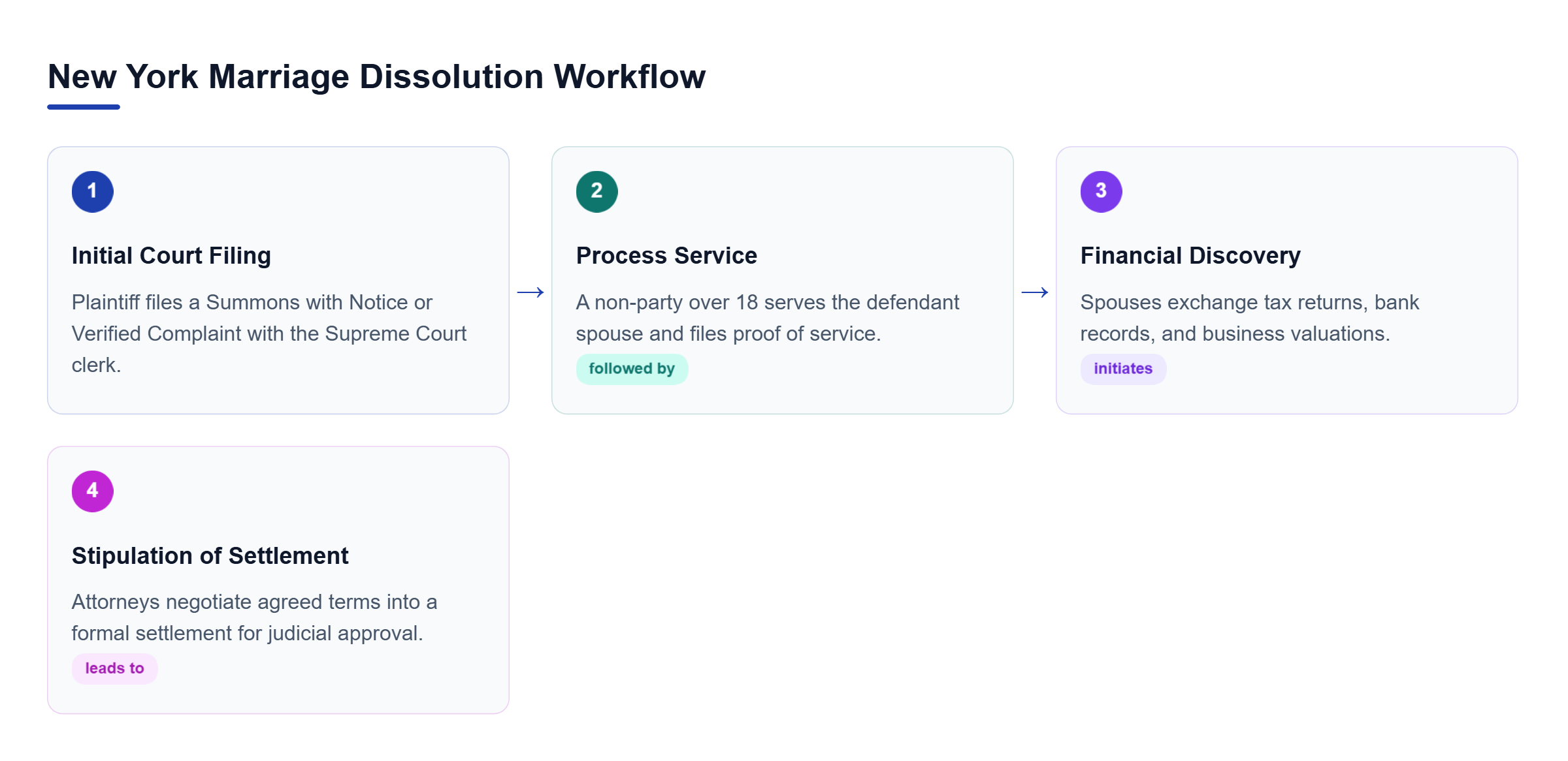 Diagram: Horizontal process flow depicting summons filing, process service, financial discovery, and settlement stipulation.