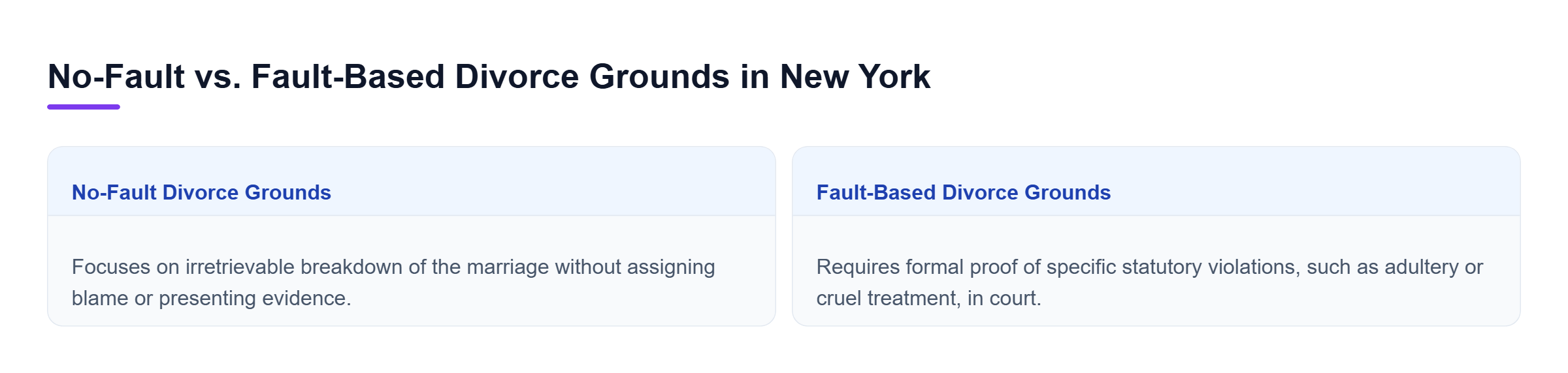 Diagram: Horizontal comparison showing no-fault divorce based on irretrievable breakdown versus fault-based divorce requiring proof of marital misconduct.