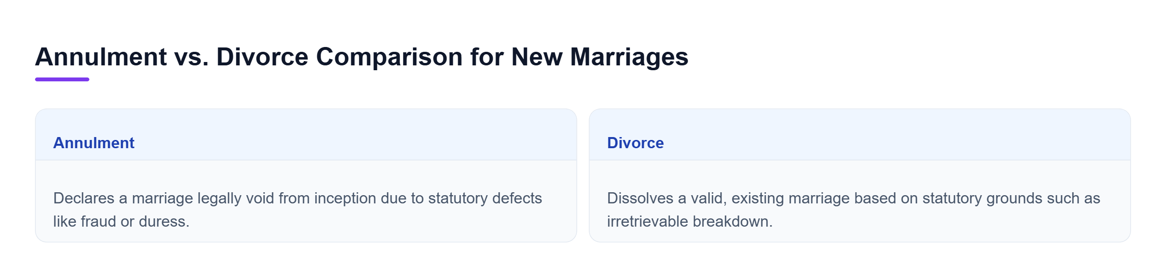 Diagram: Horizontal comparison showing annulment declaring a marriage void from inception versus divorce dissolving a valid existing marriage.