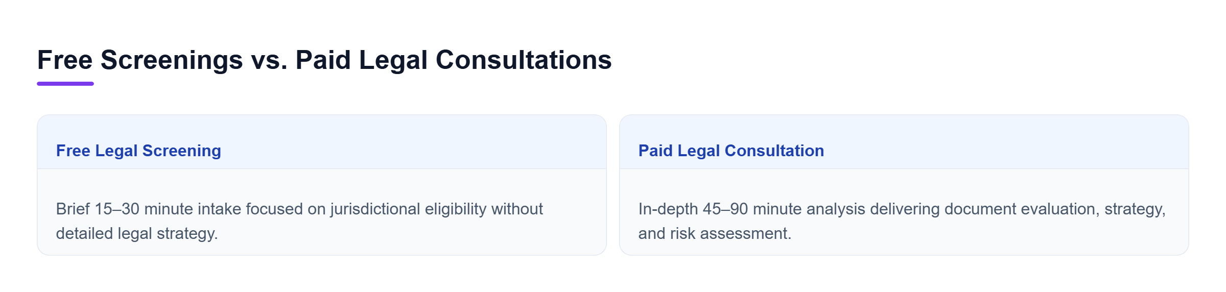 Diagram: Horizontal comparison showing free 15-to-30 minute legal screenings versus paid 45-to-90 minute in-depth strategy consultations.