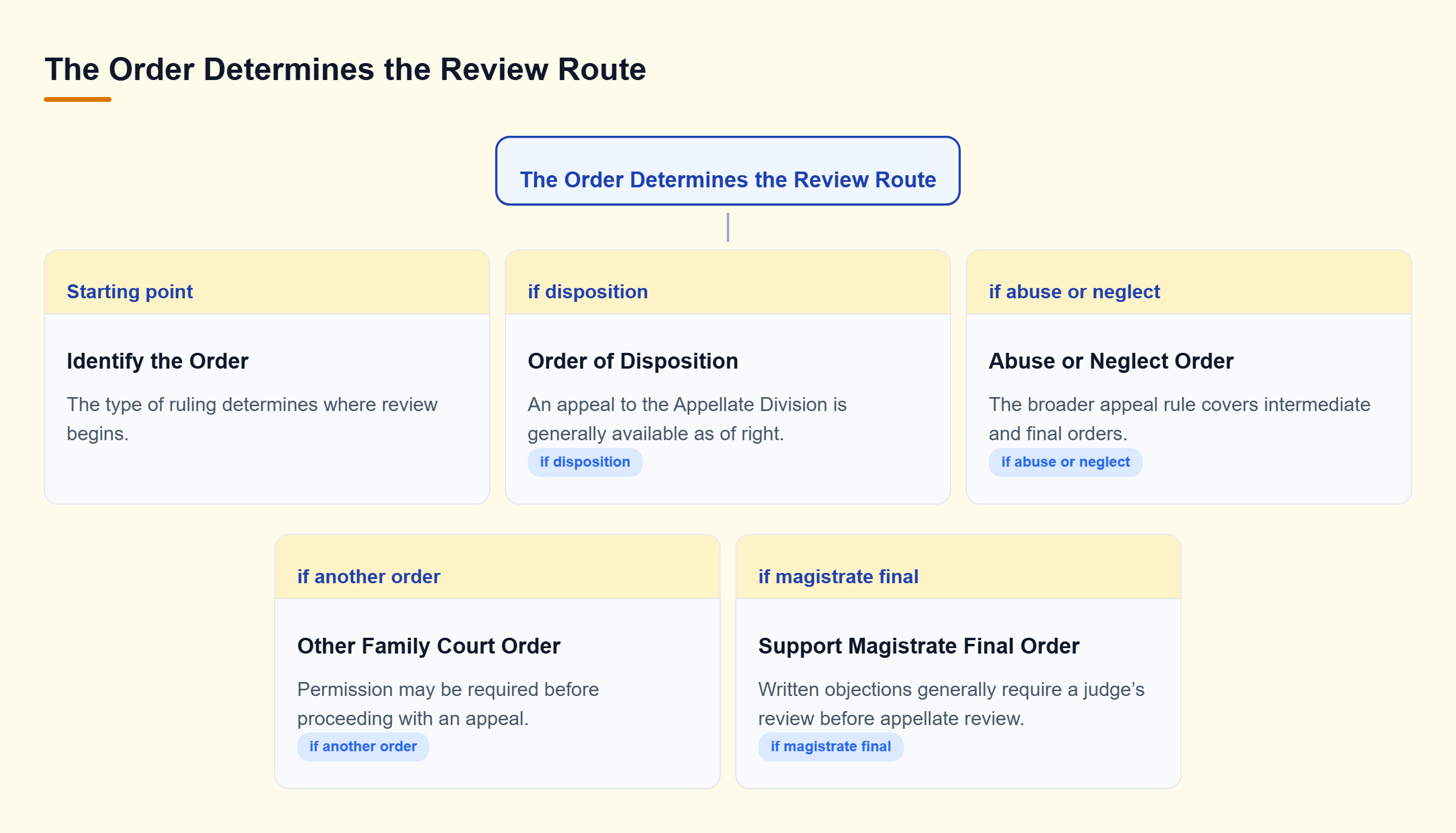 Diagram: Disposition and abuse or neglect orders generally allow direct appeals; other orders may need permission; support magistrate orders generally require objections first.