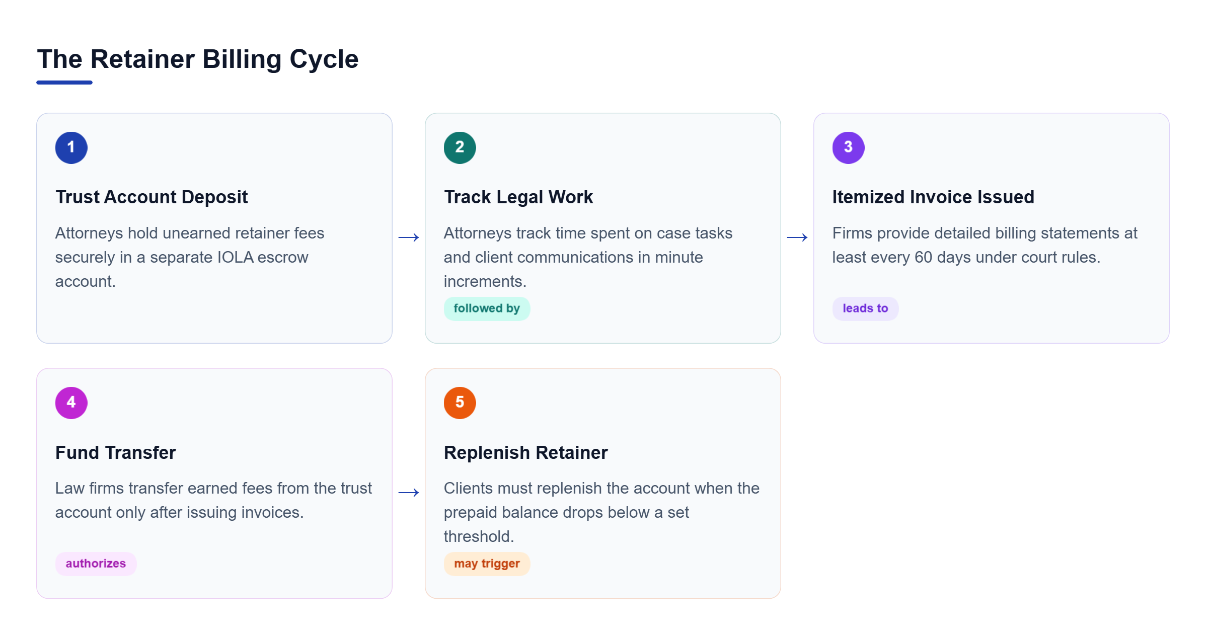 Diagram: Flowchart illustrating the retainer billing cycle from initial trust account deposit and work tracking to invoice issuance, fund transfer, and account replenishment.