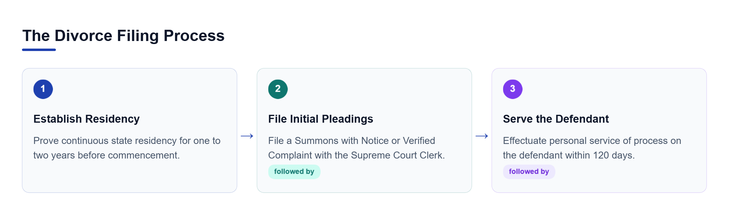 Diagram: Flowchart outlining the initial steps of a divorce: establishing residency, filing court pleadings, and serving the defendant.