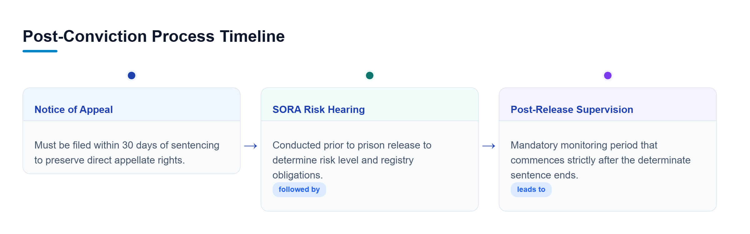 Diagram: A timeline detailing post-conviction stages: the 30-day appeal notice, the pre-release SORA risk hearing, and post-release supervision.