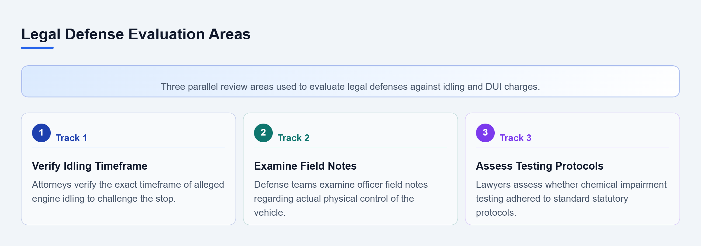 Diagram: Checklist of three defense evaluations: verifying the idling timeframe, examining field notes, and assessing chemical testing protocols.