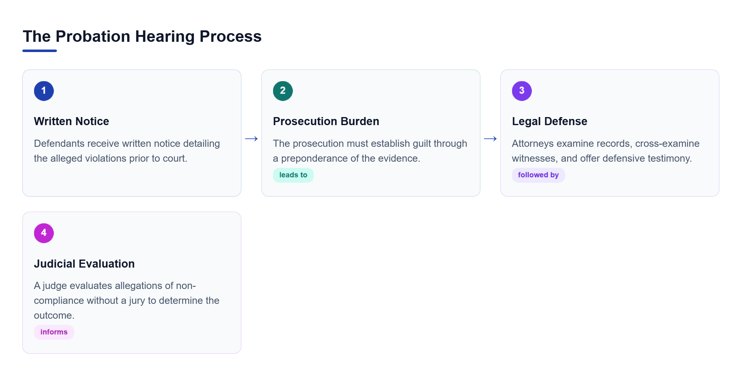 Diagram: Process flowchart showing written notice, prosecution burden, legal defense, and judicial evaluation.