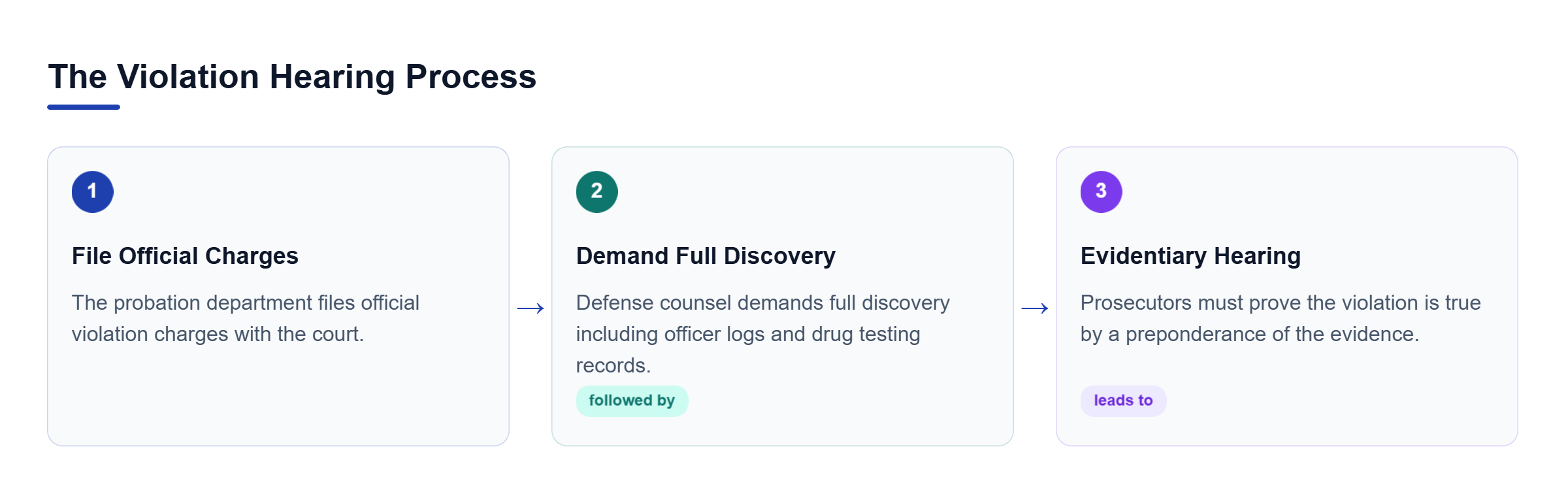 Diagram: Flowchart showing three steps of a violation hearing: filing official charges, conducting pre-hearing discovery, and the evidentiary hearing.