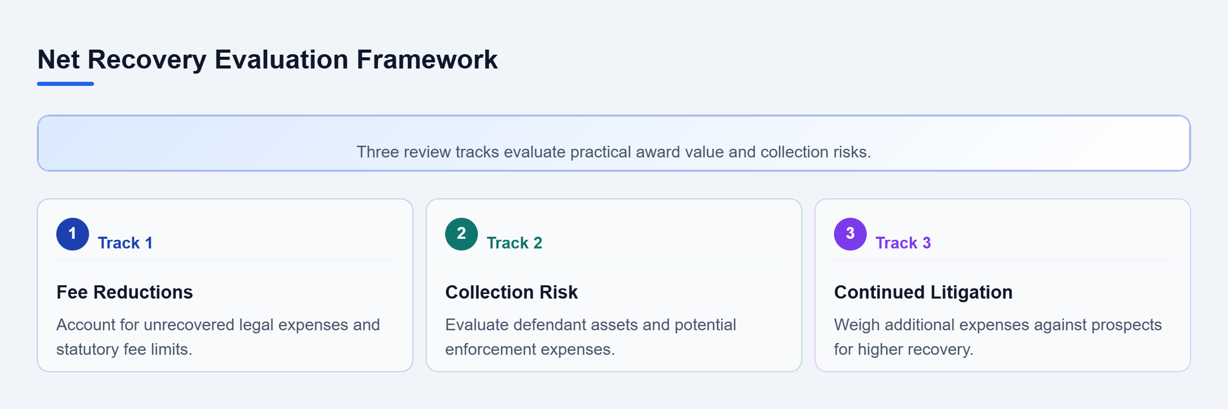 Diagram: A three-track checklist covering fee reductions, collection risks, and litigation options.