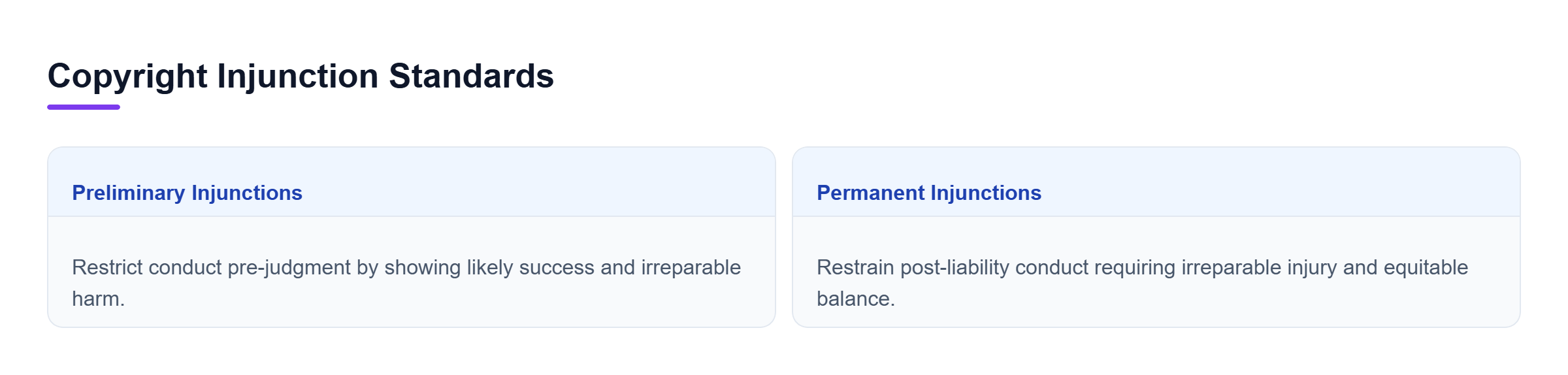 Diagram: Comparison cards outlining requirements for preliminary and permanent injunctions.