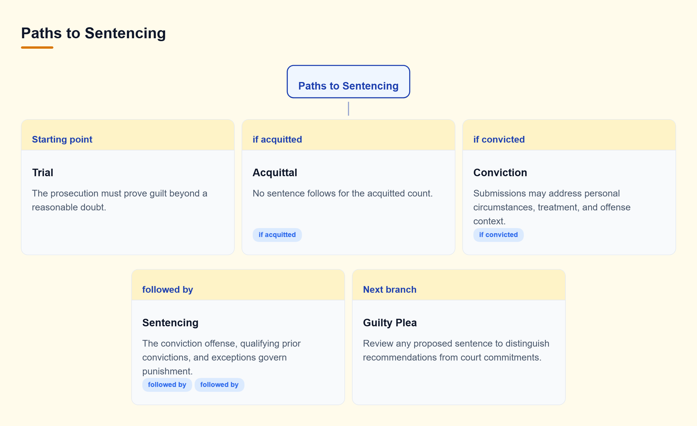 Diagram: Trial branches into acquittal, with no sentence for that count, or conviction leading to sentencing. A guilty plea also leads to sentencing.