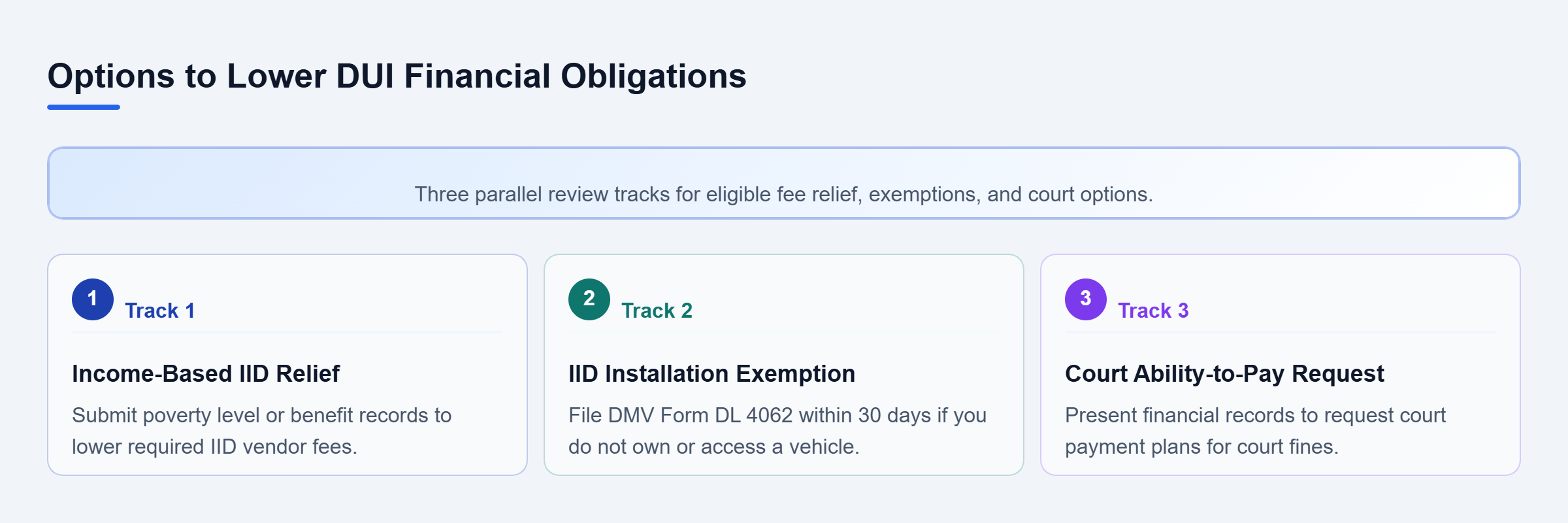 Diagram: Parallel tracks outlining income-based IID fee reductions, IID installation exemptions via Form DL 4062, and court payment plan requests.