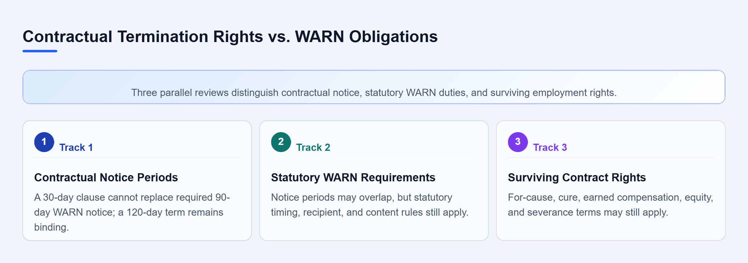 Diagram: Three parallel reviews show how contractual notice periods and WARN requirements may overlap while separate compensation and termination rights remain enforceable.