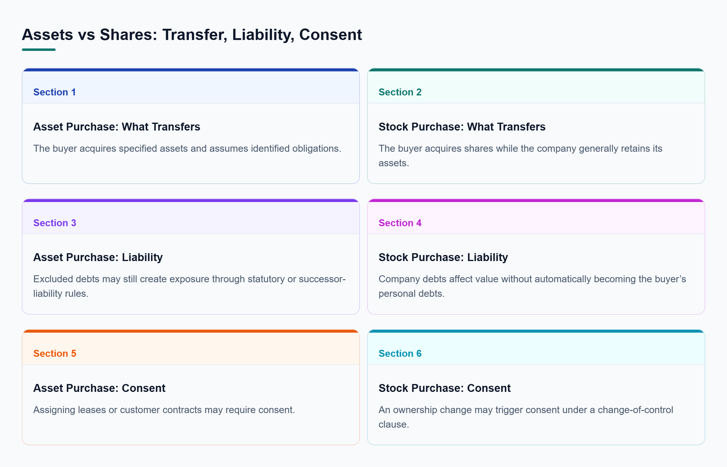 Diagram: Asset and stock purchases compared by acquired property, existing obligations, and assignment or change-of-control consent.