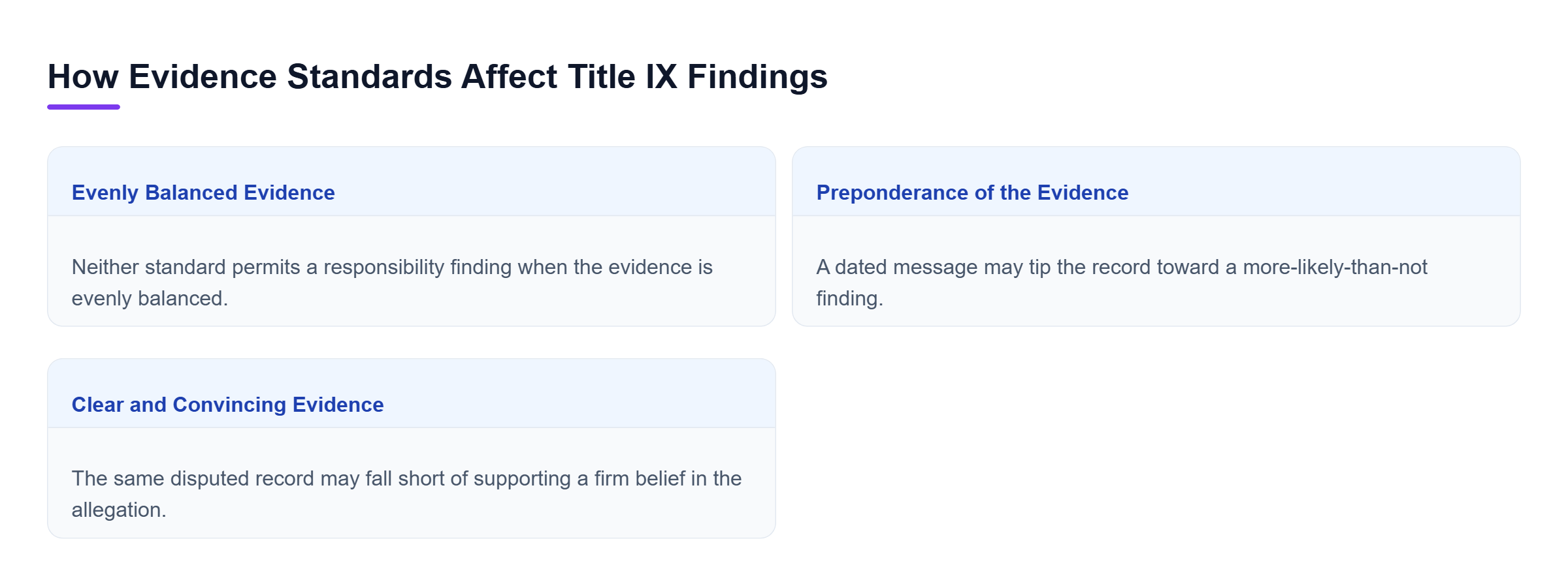 Diagram: Evenly balanced evidence permits no responsibility finding. Evidence favoring an allegation may meet preponderance but fall short of clear and convincing evidence.
