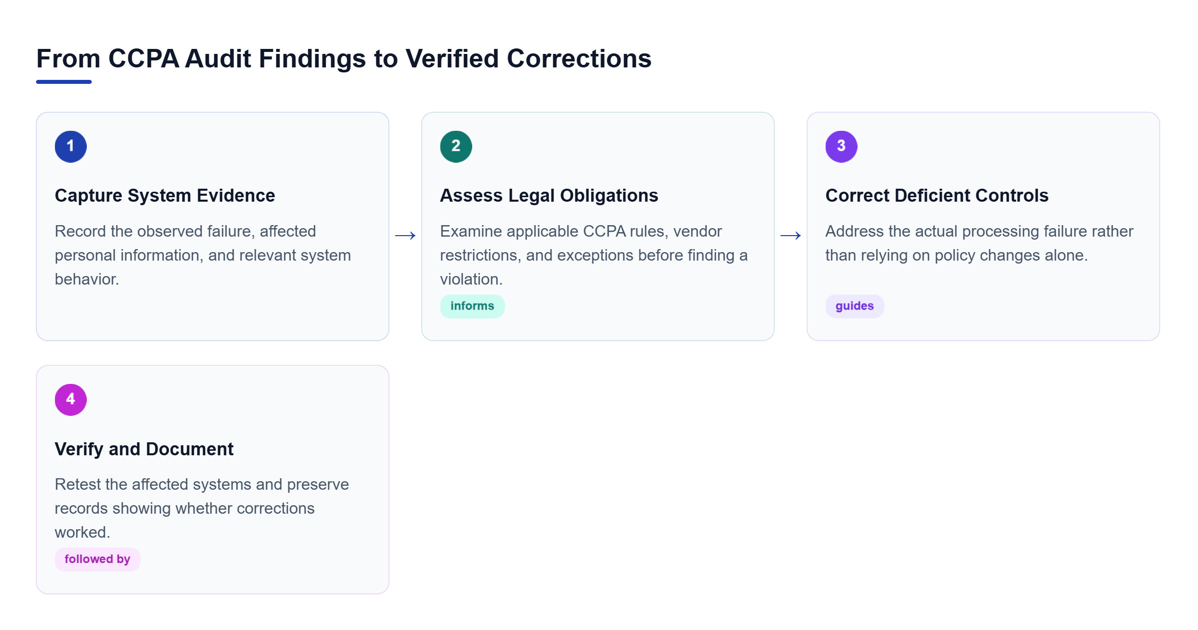Diagram: A four-step process documents system failures, evaluates CCPA obligations, corrects deficient controls, and retests the changes to verify compliance.