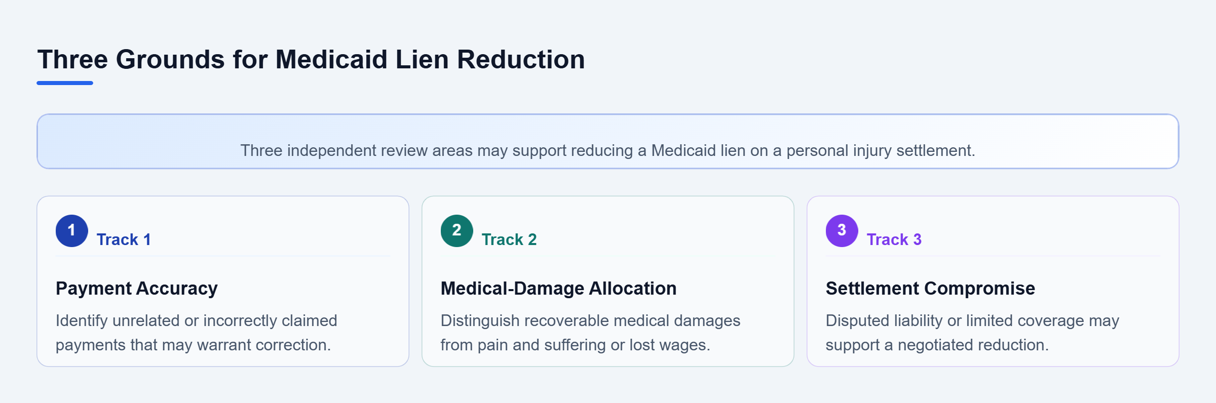 Diagram: Medicaid lien reduction may involve correcting unrelated payments, limiting recovery to medical damages, or negotiating a compromise based on settlement circumstances.