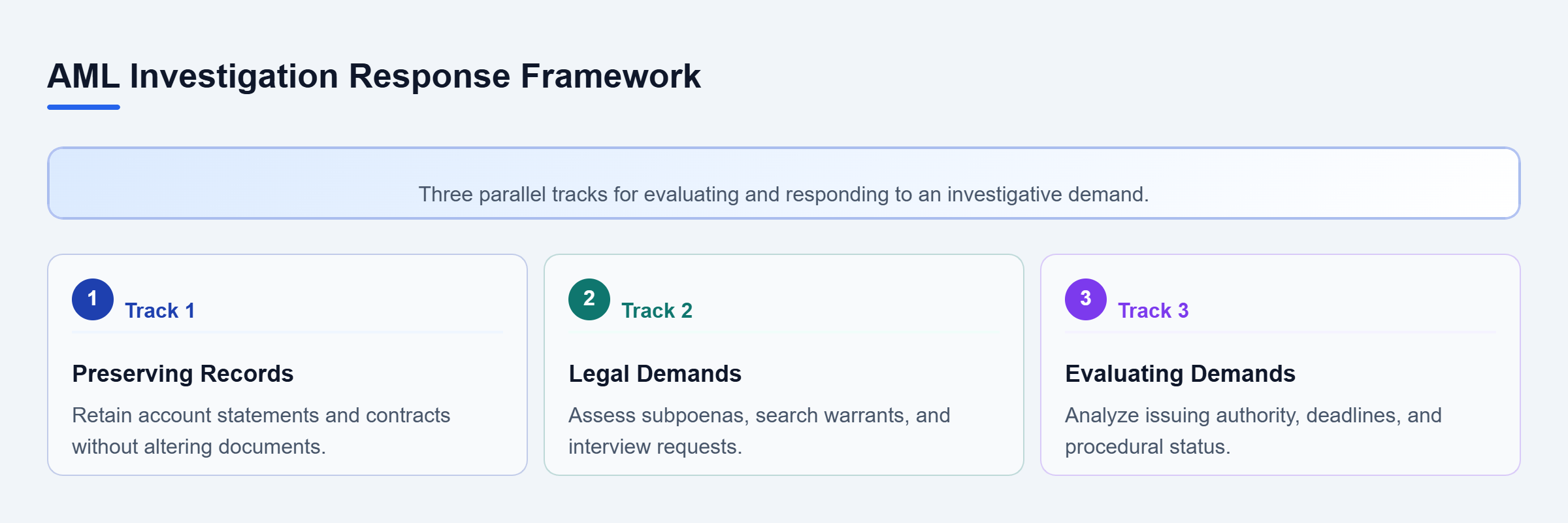 Diagram: Three parallel tracks covering record preservation, legal demands, and investigative evaluation.