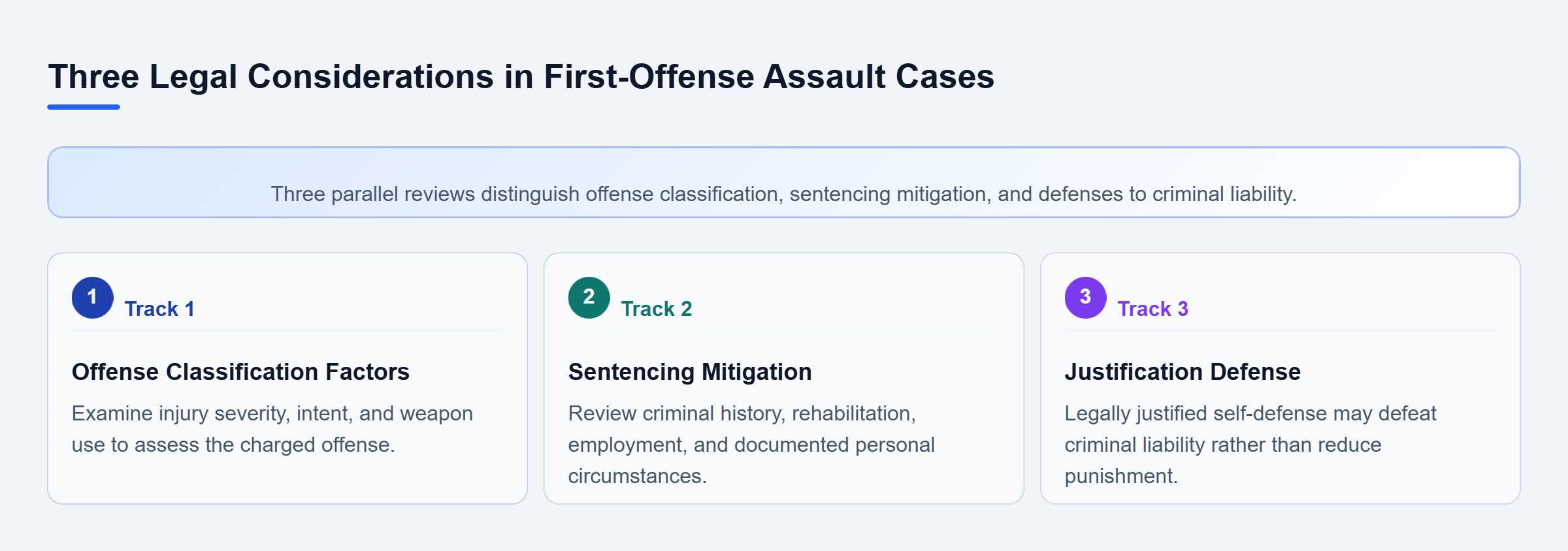 Diagram: Three parallel assessments examine injury and weapon use, personal mitigating circumstances, and whether self-defense may defeat criminal liability rather than reduce punishment.