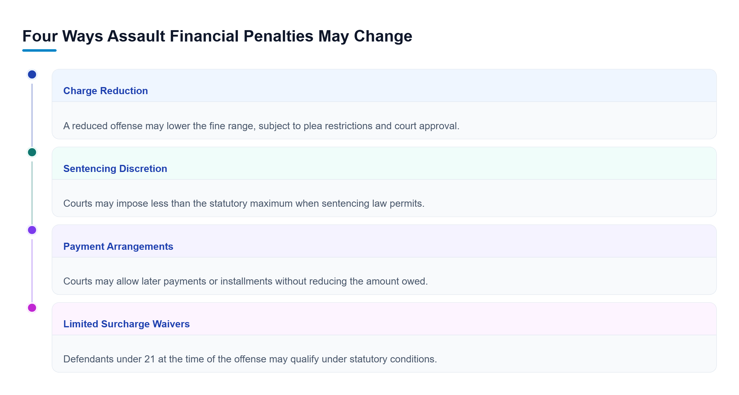 Diagram: Assault financial penalties may change through reduced charges, sentencing discretion, payment arrangements, or limited surcharge waivers.