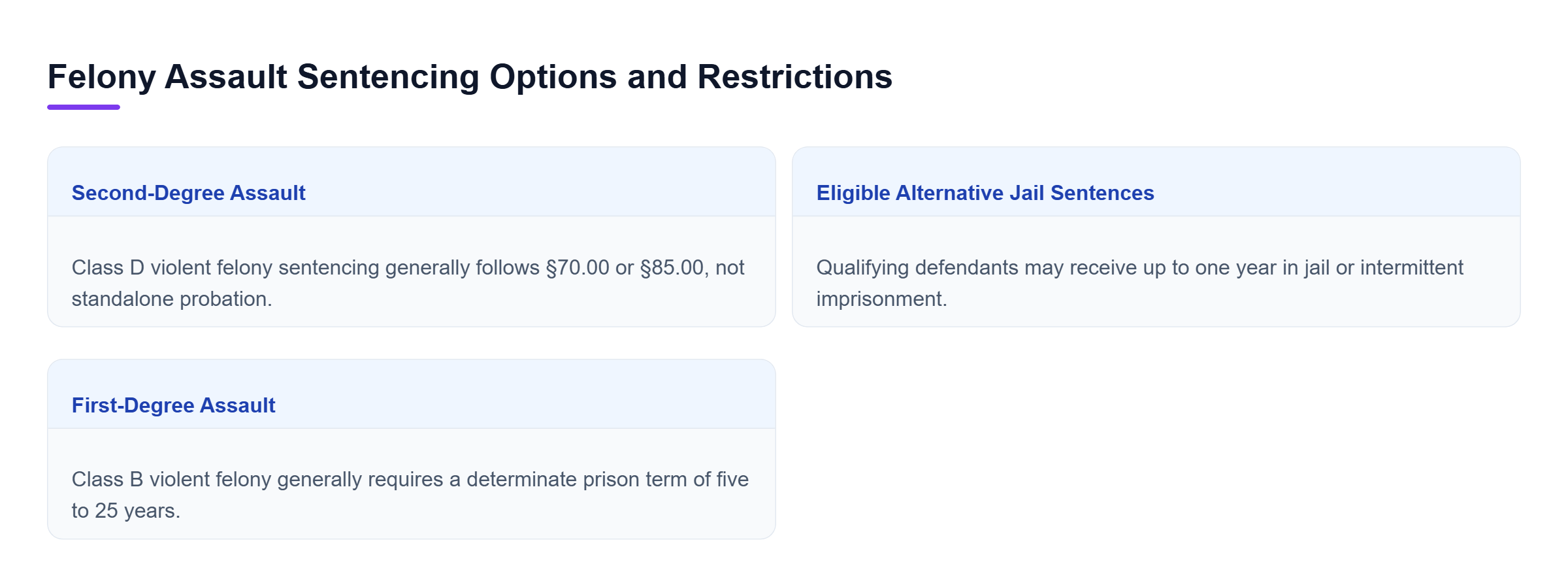 Diagram: Comparison of second-degree assault sentencing under Section 70.00, eligible shorter or intermittent jail terms, and first-degree assault requiring five to 25 years in prison.