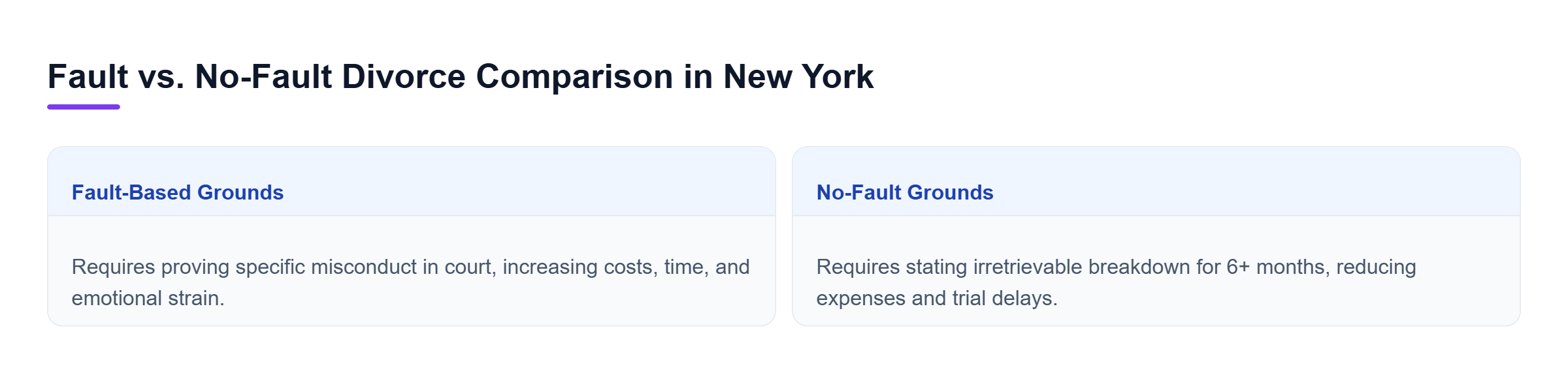 Diagram: A side-by-side comparison of Fault-Based and No-Fault divorce grounds in New York, contrasting misconduct proof and trial strain against irretrievable breakdown and lower costs.