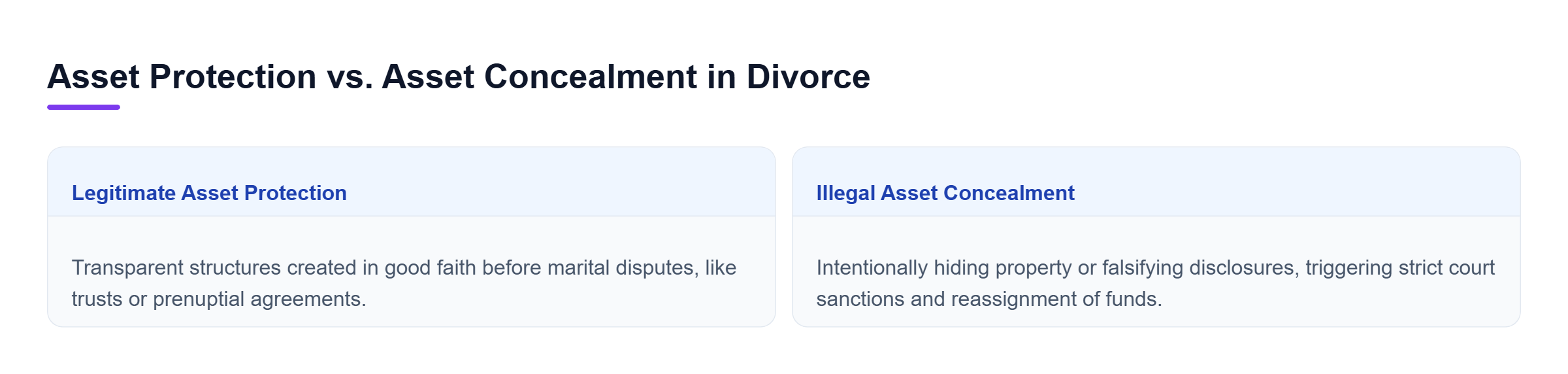 Diagram: A side-by-side comparison contrasting legitimate asset protection via transparent trusts and prenuptial agreements against illegal asset concealment involving hidden offshore funds and fraud 
