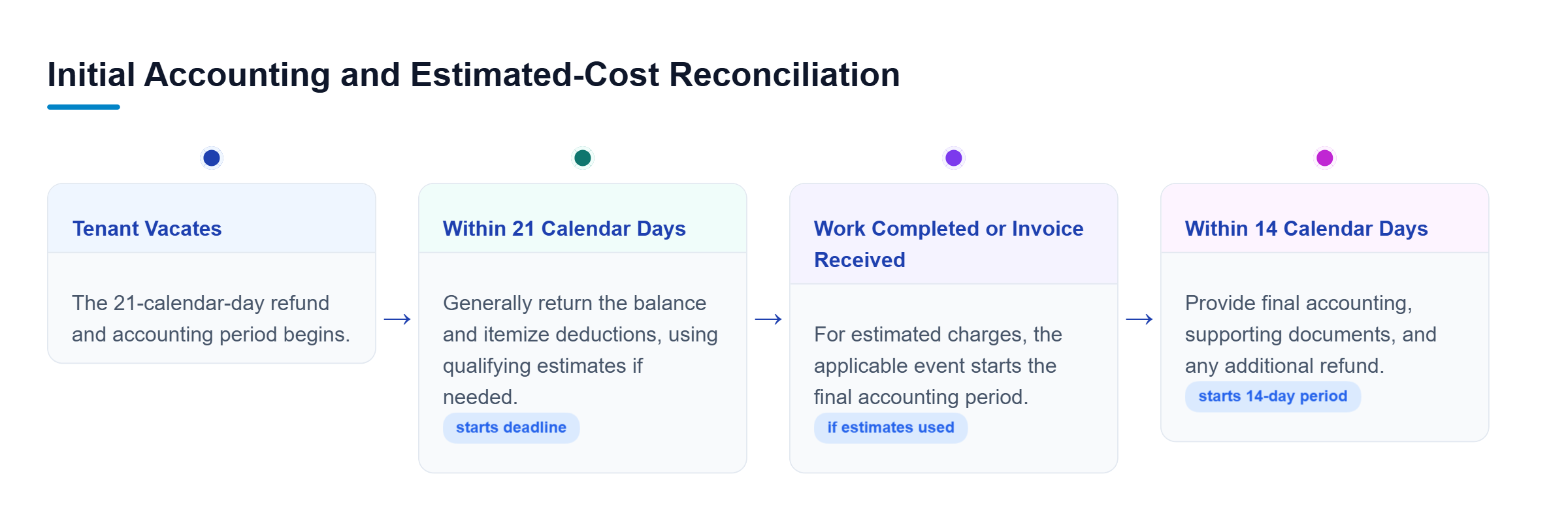 Diagram: Vacating starts the 21-day accounting period; qualifying estimates require final reconciliation within 14 calendar days after work completion or invoice receipt.