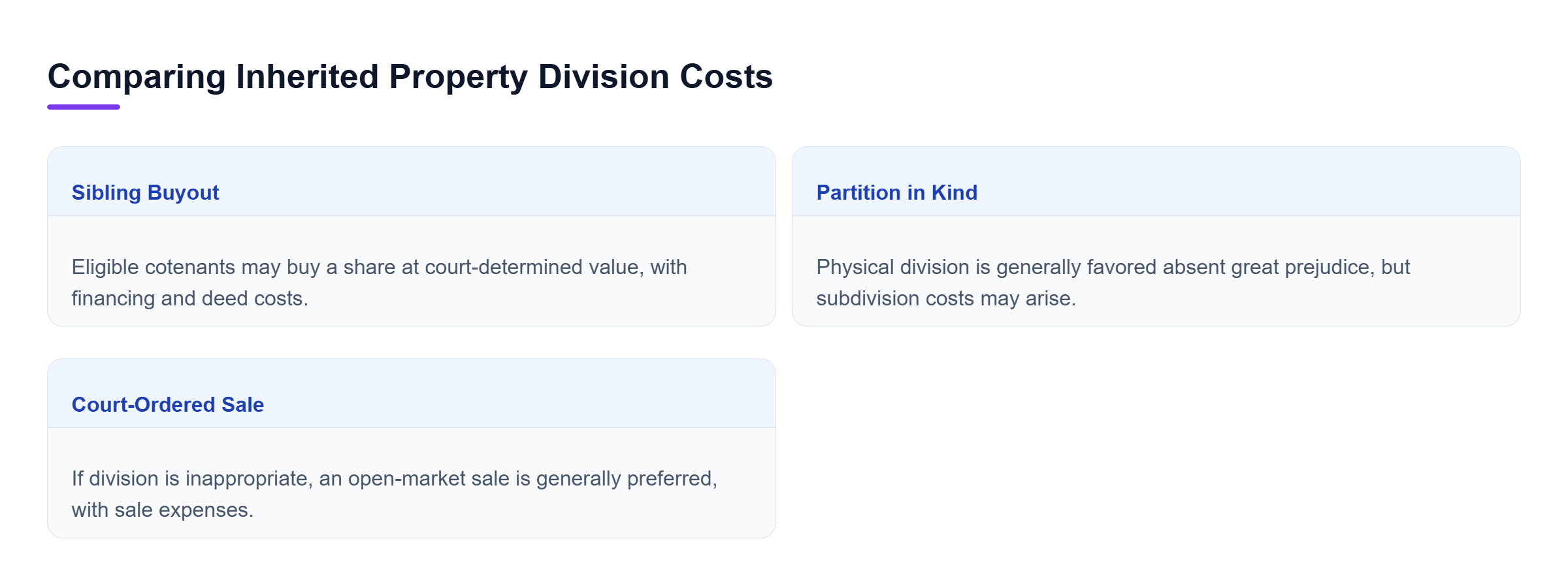 Diagram: Sibling buyouts may involve financing and deed costs. Physical partition may require subdivision expenses. Court-ordered sales may involve broker commissions and closing costs.