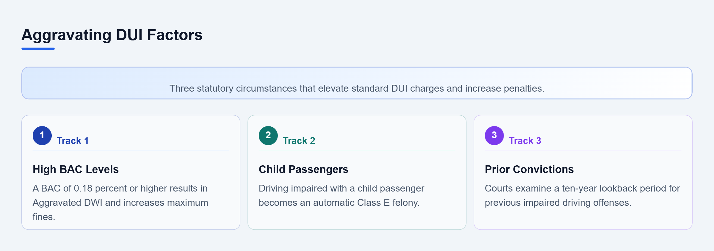 Diagram: Checklist of three aggravating factors: high BAC levels, child passengers, and prior convictions within ten years.