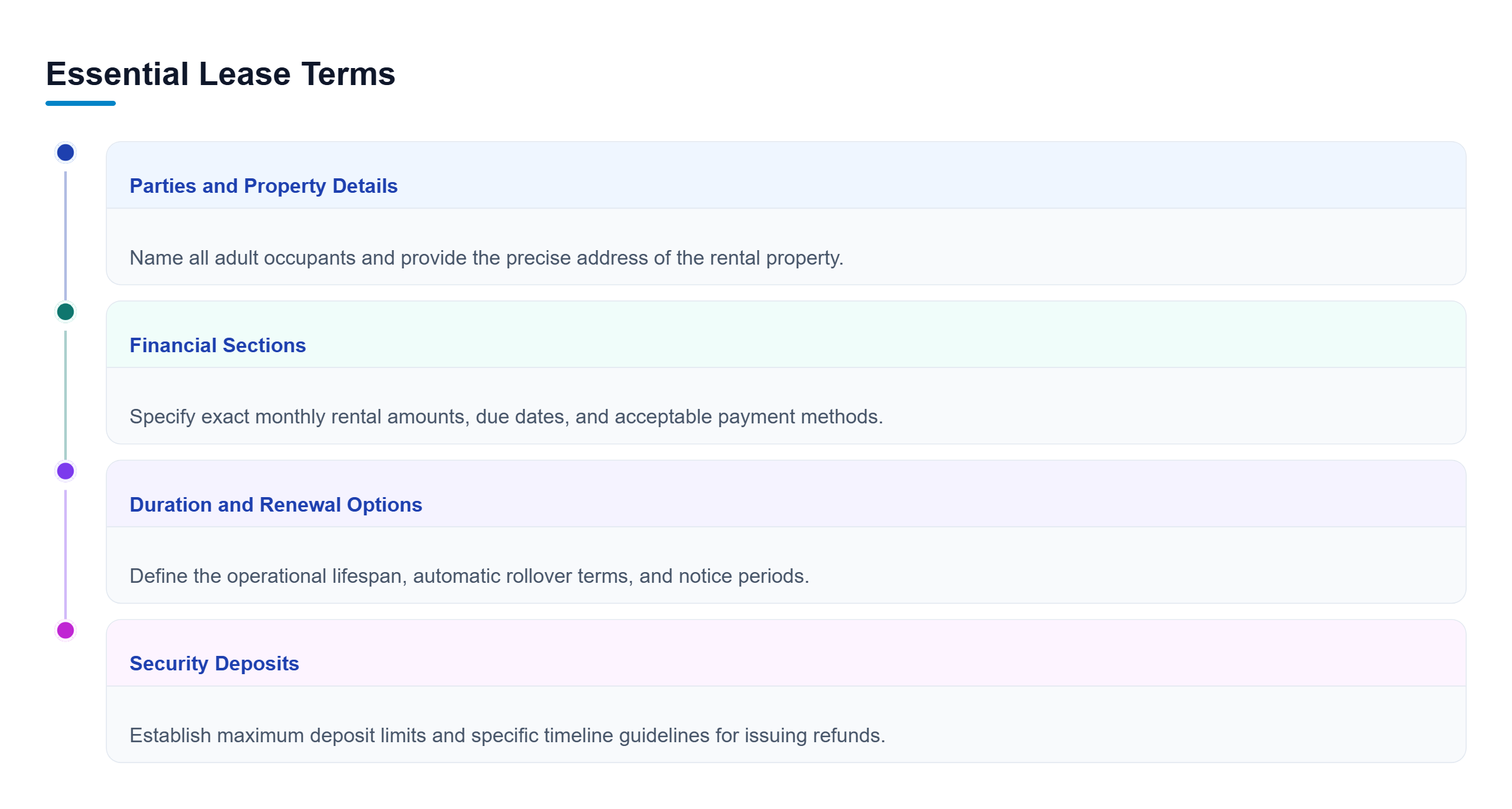 Diagram: Checklist of four essential lease terms: property and occupant details, financial sections, duration and renewal options, and security deposits.