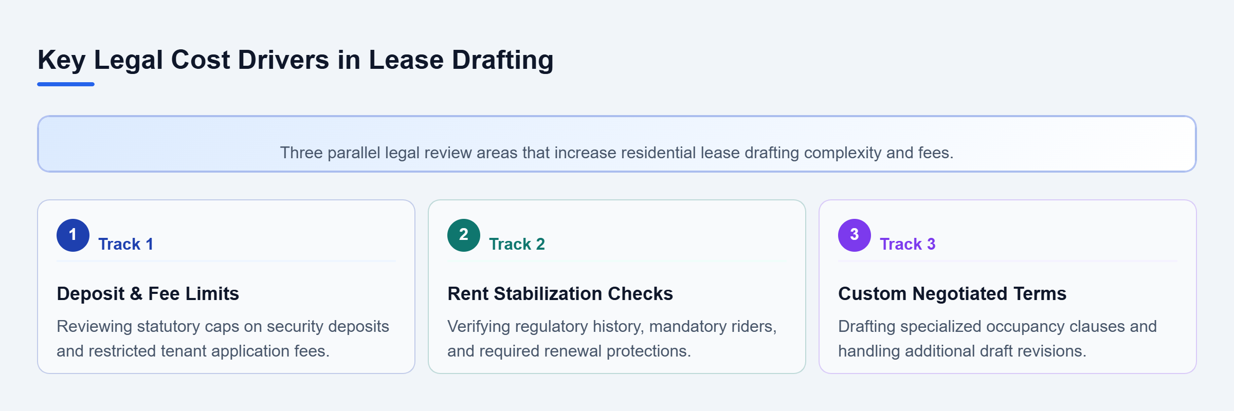 Diagram: Parallel review framework showing security deposits, rent stabilization, and custom negotiated clauses as primary fee drivers.