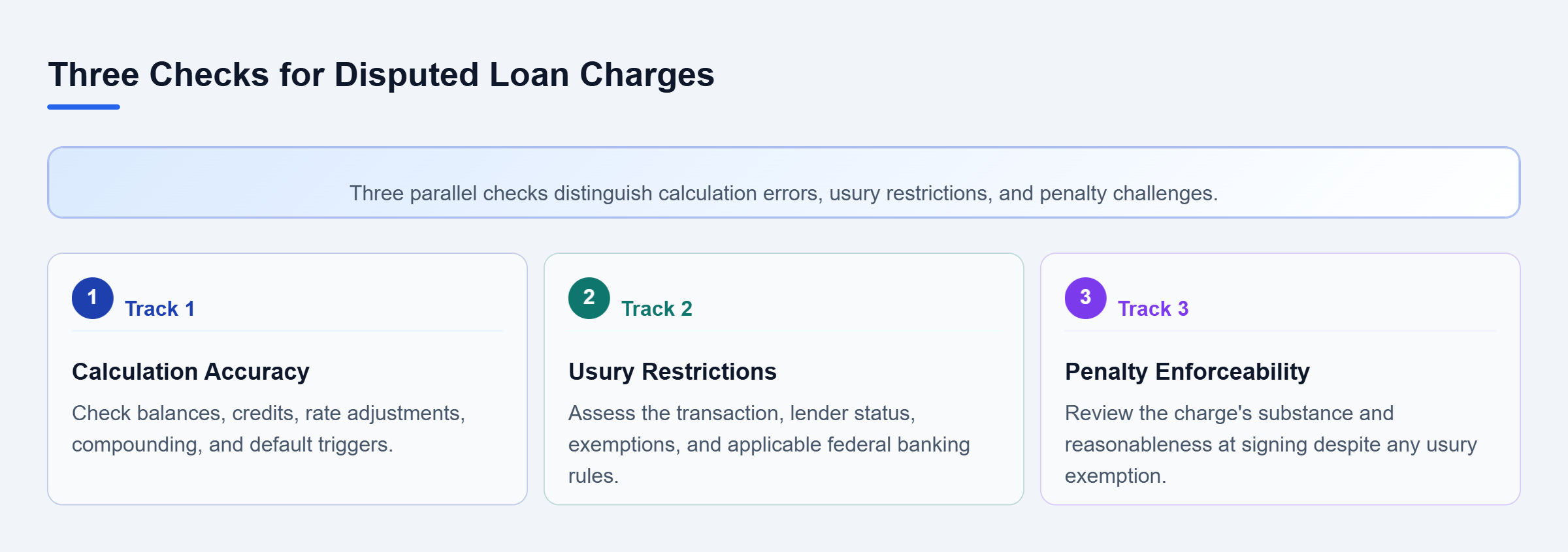 Diagram: Parallel reviews assess calculation accuracy, applicable usury exemptions, and penalty enforceability; a usury exemption does not resolve a penalty challenge.
