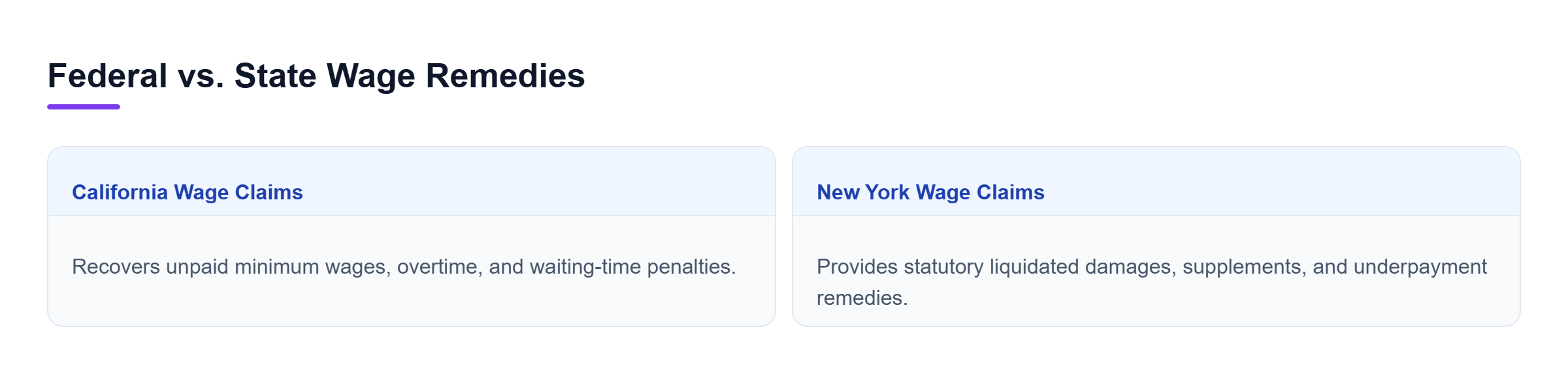 Diagram: Comparison of California and New York wage claims, penalties, and remedies.