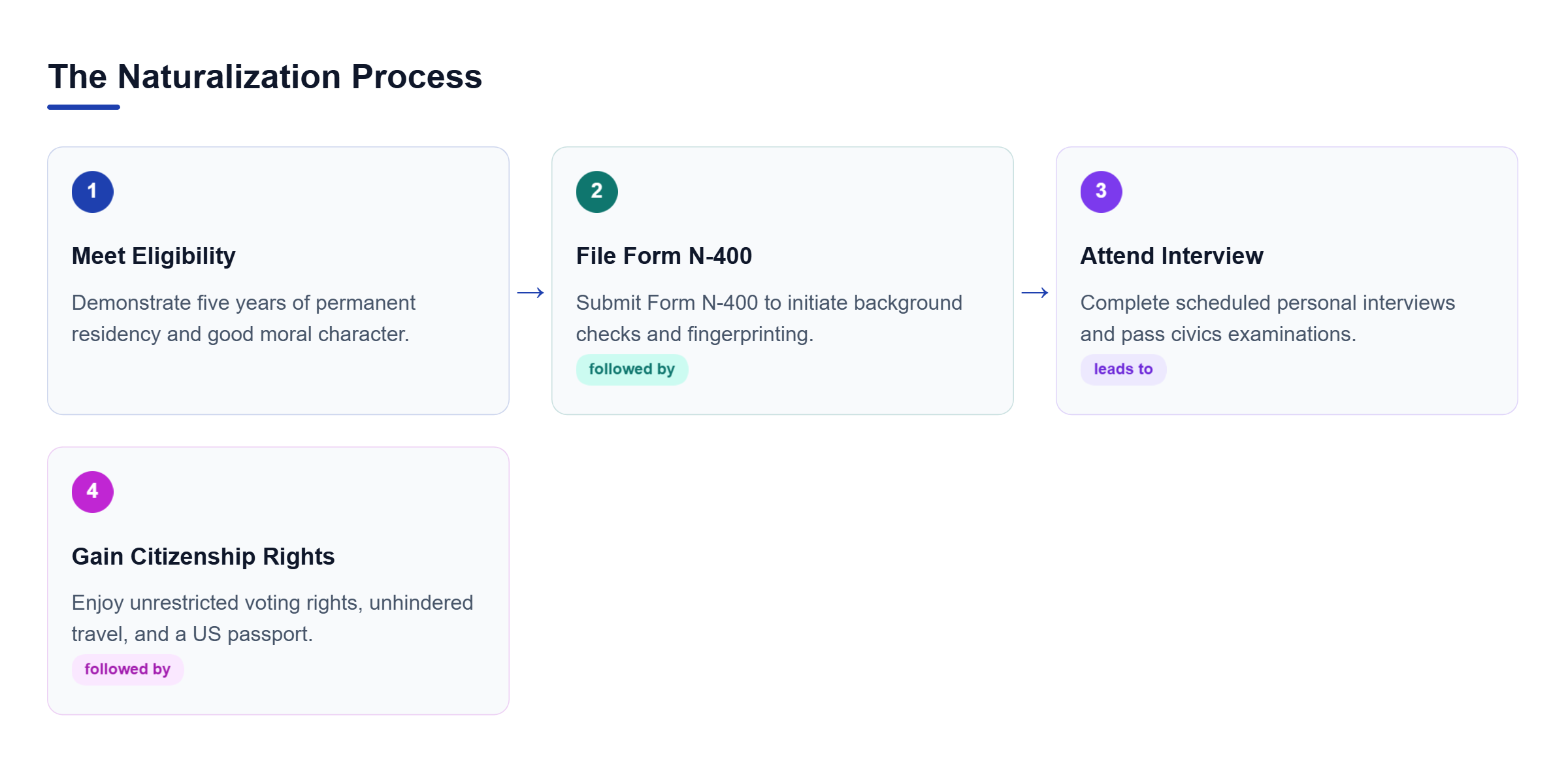 Diagram: Flowchart outlining the naturalization process: meeting eligibility, filing Form N-400, attending the interview, and gaining citizenship.
