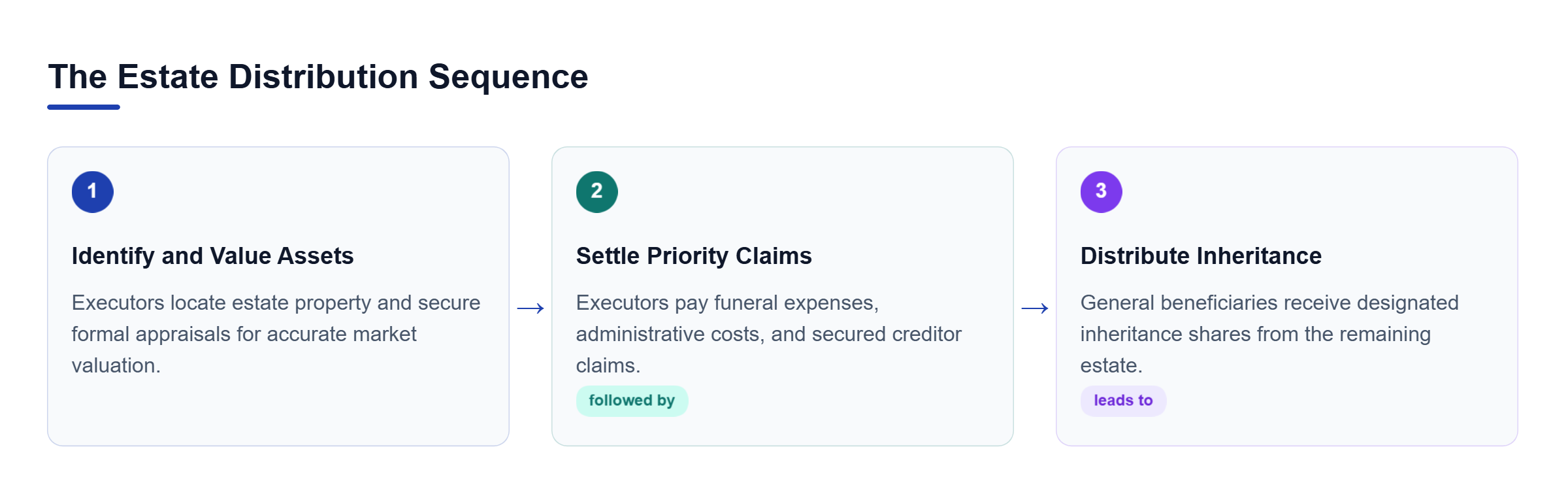 Diagram: Flowchart outlining the estate distribution process: identifying and valuing assets, settling priority claims, and distributing inheritance.