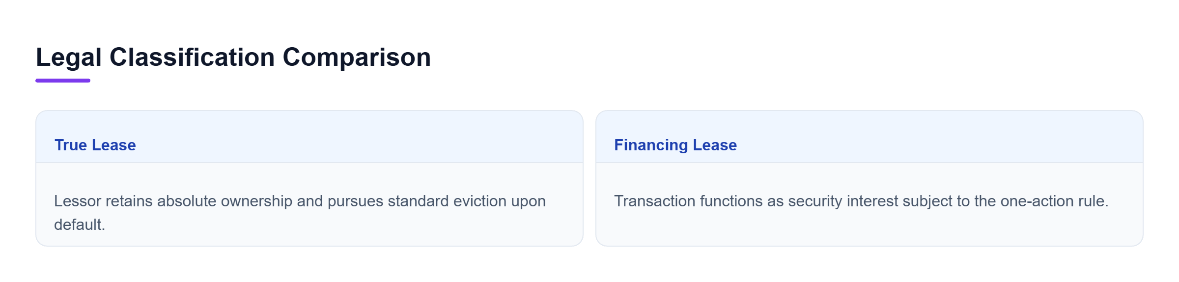 Diagram: Comparison showing legal characteristics and eviction vs foreclosure remedies for true leases versus financing leases.