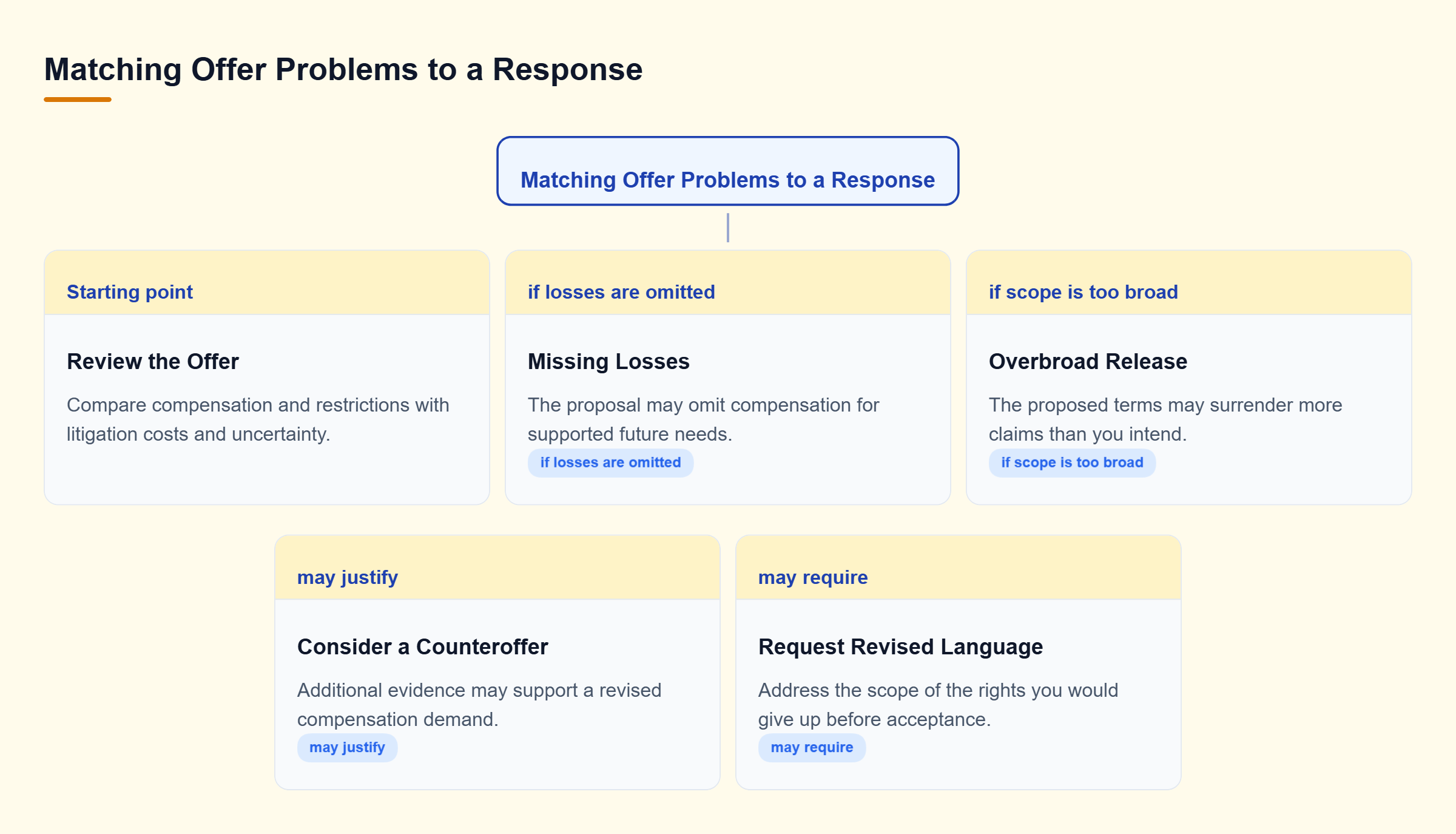Diagram: Review the offer for missing losses or an overbroad release, then consider a supported counteroffer or revised release language.