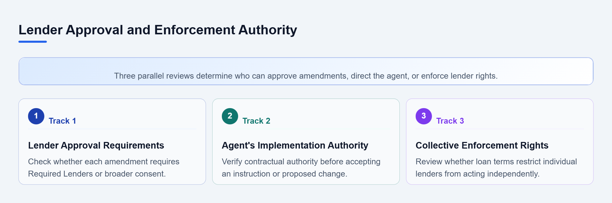 Diagram: Three parallel reviews examine contractual voting thresholds, agent authority to implement lender decisions, and restrictions on individual lenders' enforcement rights.