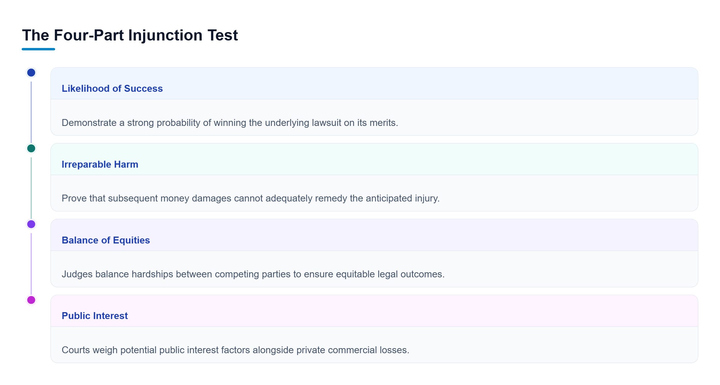 Diagram: Checklist of the four-part injunction test: likelihood of success, irreparable harm, balance of equities, and public interest.