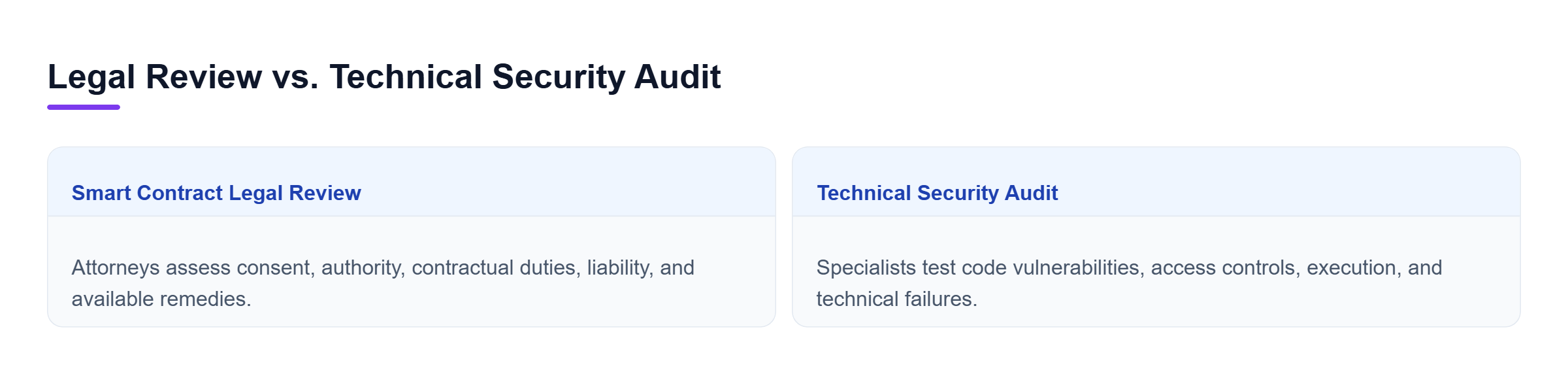 Diagram: Side-by-side comparison showing that attorneys assess contract validity, obligations, and remedies, while security specialists examine code vulnerabilities, execution, and technical risks.