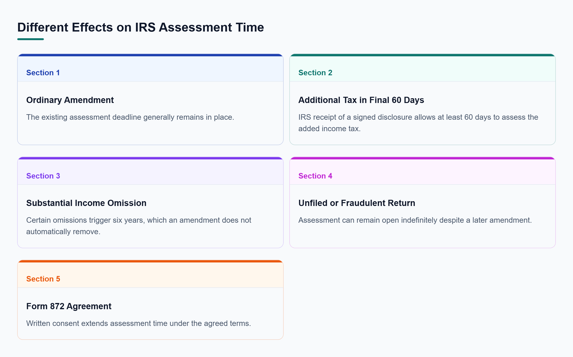 Diagram: Ordinary amendments generally preserve the deadline; exceptions and written agreements can change assessment time.