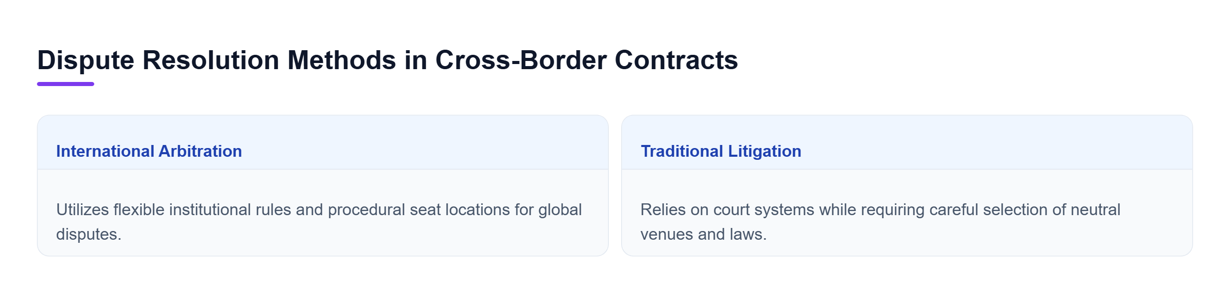 Diagram: Comparison showing international arbitration versus traditional litigation for cross-border disputes.