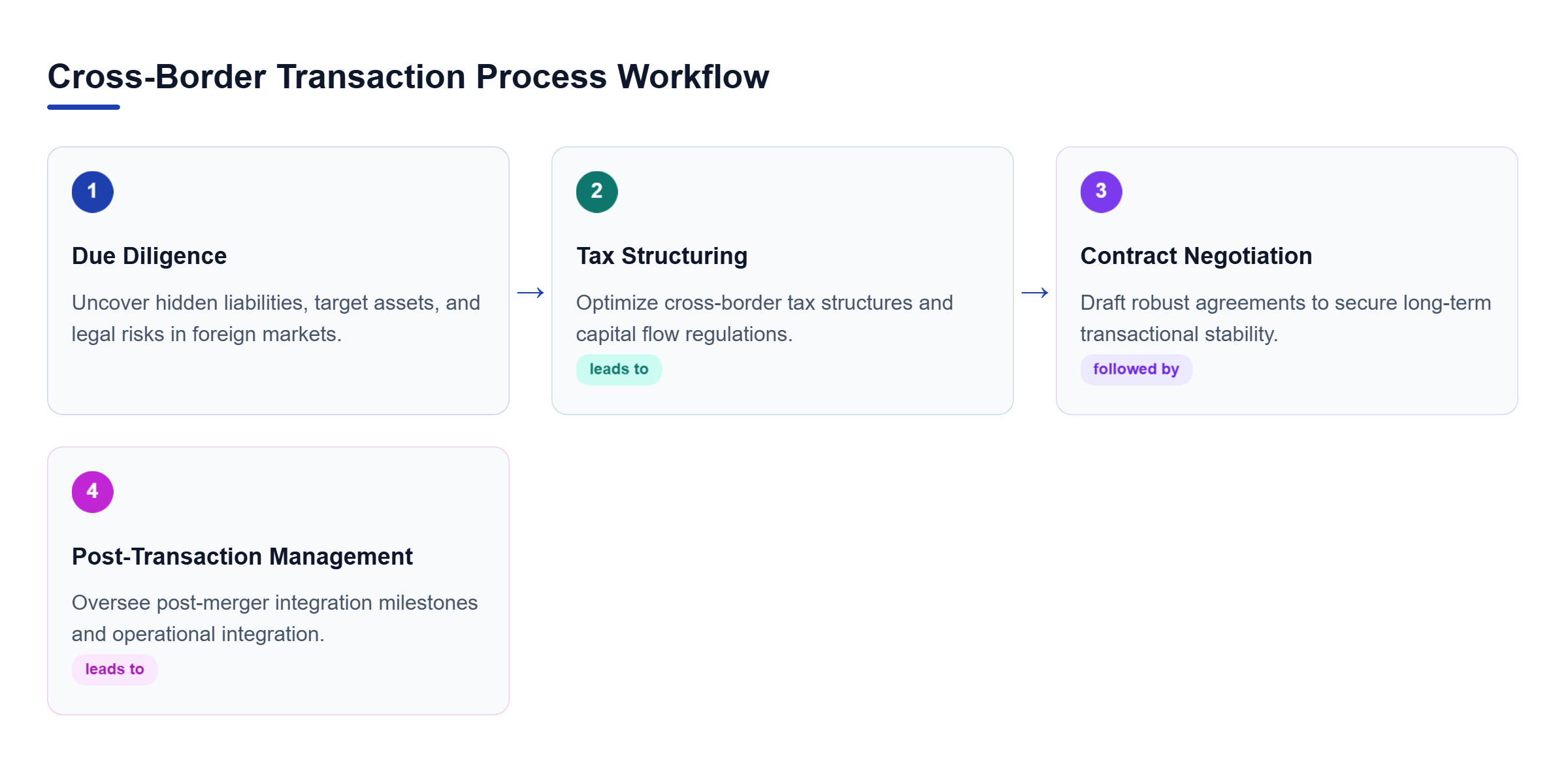 Diagram: Linear process flow showing due diligence, tax-efficient structuring, contract negotiation, and post-transaction management.