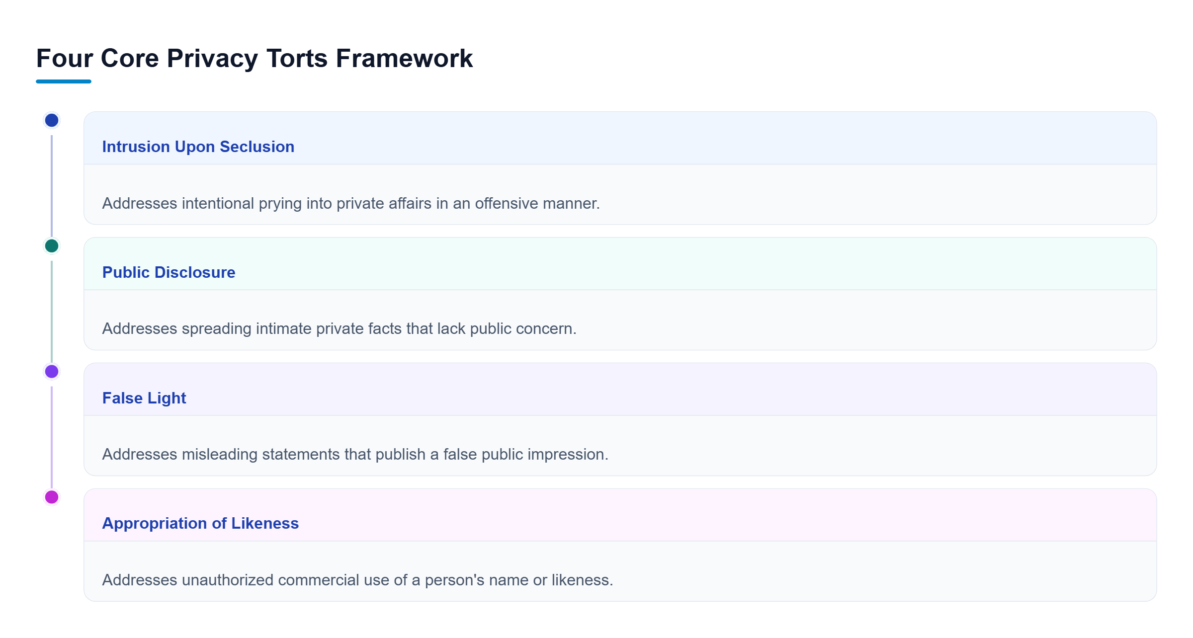 Diagram: Overview of four privacy tort categories: intrusion upon seclusion, public disclosure, false light, and appropriation of likeness.
